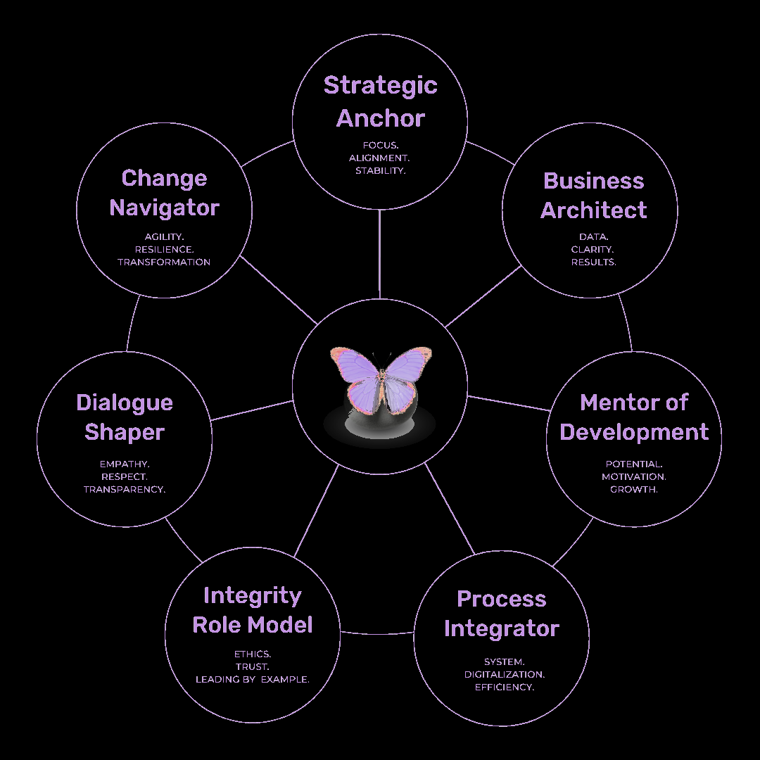 Arethine leadership model: seven responsibilities arranged in a circle — Strategic Anchor, Business Architect, Mentor of Development, Process Integrator, Integrity Role Model, Dialogue Shaper, Change Navigator.